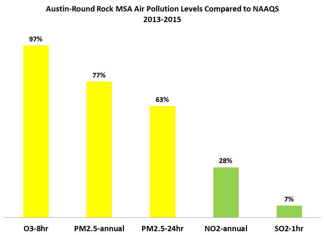 2015 Design Value Compared To NAAQS Graph