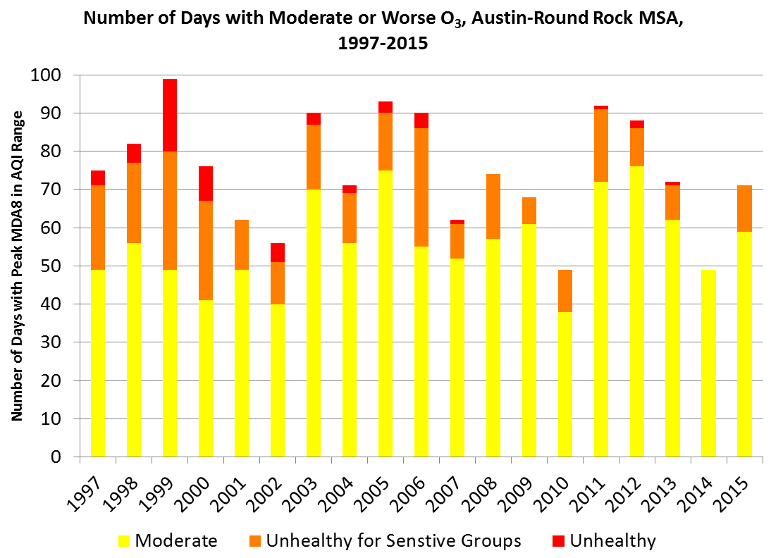 Ozone Air Quality Index Days by MSA Graph