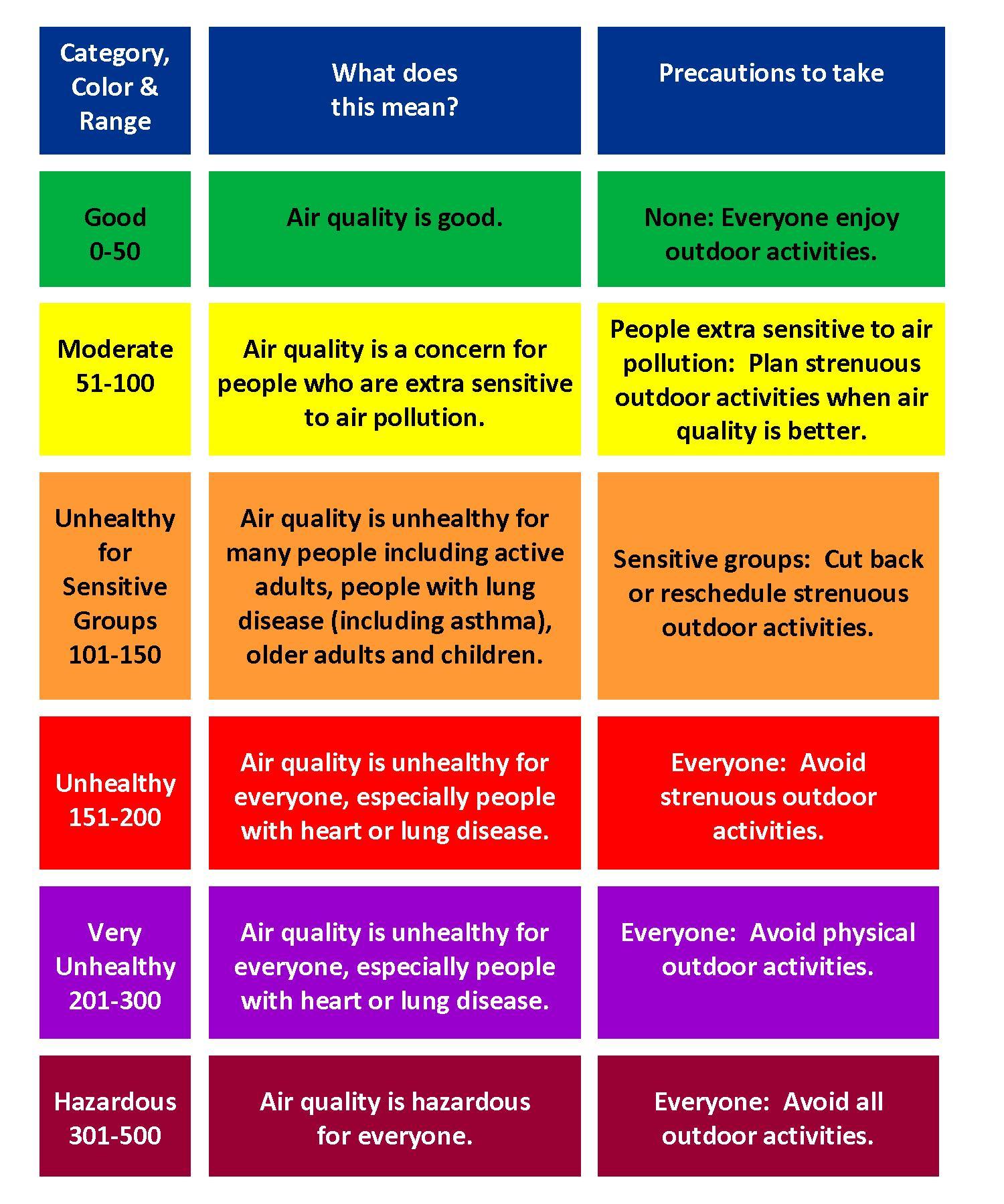 Air Quality Index (AQI) - Air Central Texas - English