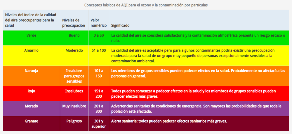 Aqi Chart Spanish