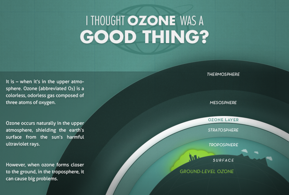 Ground level ozone